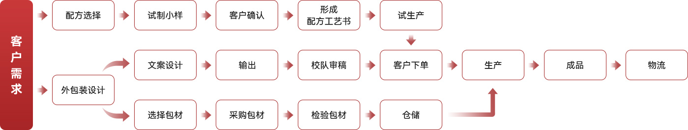 ODM業(yè)務(wù)合作流程